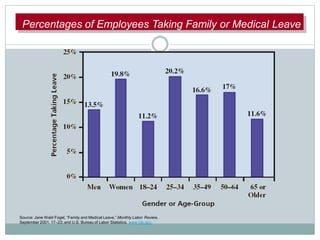 PePercercePercentages of Employees Taking Family or Medical Leave
Source: Jane Wald Fogel, “Family and Medical Leave,” Monthly Labor Review,
September 2001, 17–23; and U.S. Bureau of Labor Statistics, www.bls.gov.
 