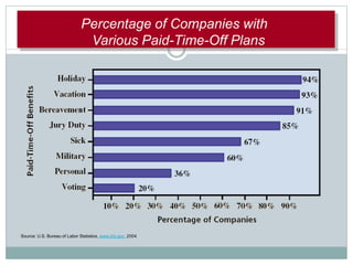 PPerercentcentageageofof
CCoommpanipanieses
Percentage of Companies with
Various Paid-Time-Off Plans
Source: U.S. Bureau of Labor Statistics, www.bls.gov. 2004.
 