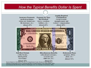 HHowowttheheTypiTypicalcal BBenefenefiittss DDololHow the Typical Benefits Dollar Is Spent
Source: Based on information from the U.S. Department of Labor, Bureau of Labor Statistics,
National Compensation Survey: Employee Benefits in Private Industry in the United States, 2003;
and Employee Benefits Study, 2003 ed. (Washington, DC: U.S. Chamber of Commerce, 2004).
 