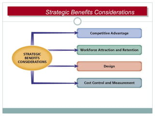 SSttrratategiegiccBBenefenefiittss CConsonsiideStrategic Benefits Considerations
 