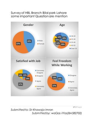 17 | P a g e
Submitted to: Sir Khawaja Imran
Submitted by: waQas ilYas(BA582702)
Survey of HBL Branch Bilal park Lahore
some important Questionare mention
43%
57%
Gender
Male
Female
29%
29%
14%
14%
14%
Age
18-24
25-34
35-44
45-55
Over 55
15%
14%
57%
14%
Satisfied with Job
Extremely
Disagree
Disagree
Agree
Extremely
Agree
29%
57%
14%
Feel Freedom
While Working
Disagree
Agree
Extremely
Agree
 