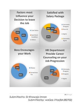 18 | P a g e
Submitted to: Sir Khawaja Imran
Submitted by: waQas ilYas(BA582702)
43%
43%
14%
Factors most
Influence your
Decision to leave
the Job
Low Salary
Bad Work
Condition
Others
15%
14%
57%
14%
Satisfied with
Salary Package
Extremely
Disagree
Neutral
Agree
Extremely
Agree
86%
14%
Boss Encourages
your Work
Always
Sometimes
Yes
14%
14%
72%
HR Department
Provide Career
Counseling on your
Job Progression
Extremely
Disagree
Disagree
Agree
 