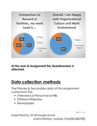 19 | P a g e
Submitted to: Sir Khawaja Imran
Submitted by: waQas ilYas(BA582702)
At the end of Assignment the Questionnaire is
attached.
Data collection methods
The Primary & Secondary data of this Assignment
come from the:
 Interviews of Personnel of HBL
 Different Websites
 Newspapers
57%29%
14%
Comparison to
Reward or
Facilities, my work
Load is….
Equal
More
Extremely
Less
86%
14%
Overall, I am Happy
with Organizational
Culture and Work
Environment
Agree
Extremely
Disagree
 
