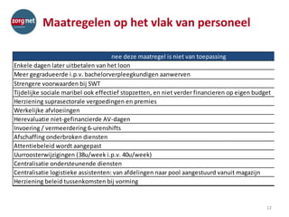 Maatregelen op het vlak van personeel
12
nee deze maatregel is niet van toepassing
Enkele dagen later uitbetalen van het loon
Meer gegradueerde i.p.v. bachelorverpleegkundigen aanwerven
Strengere voorwaarden bij SWT
Tijdelijke sociale maribel ook effectief stopzetten, en niet verder financieren op eigen budget
Herziening suprasectorale vergoedingen en premies
Werkelijke afvloeiingen
Herevaluatie niet-gefinancierde AV-dagen
Invoering / vermeerdering 6-urenshifts
Afschaffing onderbroken diensten
Attentiebeleid wordt aangepast
Uurroosterwijzigingen (38u/week i.p.v. 40u/week)
Centralisatie ondersteunende diensten
Centralisatie logistieke assistenten: van afdelingen naar pool aangestuurd vanuit magazijn
Herziening beleid tussenkomsten bij vorming
 