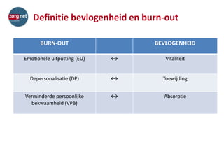 Definitie bevlogenheid en burn-out
BURN-OUT BEVLOGENHEID
Emotionele uitputting (EU) ↔ Vitaliteit
Depersonalisatie (DP) ↔ Toewijding
Verminderde persoonlijke
bekwaamheid (VPB)
↔ Absorptie
 