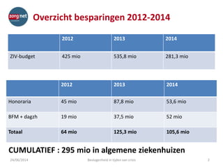 Overzicht besparingen 2012-2014
2012 2013 2014
Honoraria 45 mio 87,8 mio 53,6 mio
BFM + dagzh 19 mio 37,5 mio 52 mio
Totaal 64 mio 125,3 mio 105,6 mio
24/06/2014 Bevlogenheid in tijden van crisis 2
2012 2013 2014
ZIV-budget 425 mio 535,8 mio 281,3 mio
CUMULATIEF : 295 mio in algemene ziekenhuizen
 
