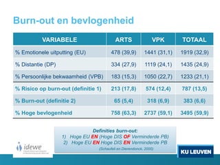 Burn-out en bevlogenheid
22
VARIABELE ARTS VPK TOTAAL
% Emotionele uitputting (EU) 478 (39,9) 1441 (31,1) 1919 (32,9)
% Distantie (DP) 334 (27,9) 1119 (24,1) 1435 (24,9)
% Persoonlijke bekwaamheid (VPB) 183 (15,3) 1050 (22,7) 1233 (21,1)
% Risico op burn-out (definitie 1) 213 (17,8) 574 (12,4) 787 (13,5)
% Burn-out (definitie 2) 65 (5,4) 318 (6,9) 383 (6,6)
% Hoge bevlogenheid 758 (63,3) 2737 (59,1) 3495 (59,9)
Definities burn-out:
1) Hoge EU EN (Hoge DIS OF Verminderde PB)
2) Hoge EU EN Hoge DIS EN Verminderde PB
(Schaufeli en Dierendonck, 2000)
 