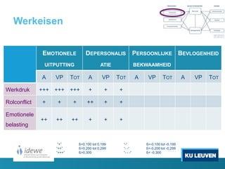Werkeisen
EMOTIONELE
UITPUTTING
DEPERSONALIS
ATIE
PERSOONLIJKE
BEKWAAMHEID
BEVLOGENHEID
A VP TOT A VP TOT A VP TOT A VP TOT
Werkdruk +++ +++ +++ + + +
Rolconflict + + + ++ + +
Emotionele
belasting
++ ++ ++ + + +
“+” ß=0,100 tot 0,199 “-“ ß=-0,100 tot -0,199
“++” ß=0,200 tot 0,299 “- -“ ß=-0,200 tot -0,299
“+++” ß>0,300 “- - -“ ß< -0,300
 