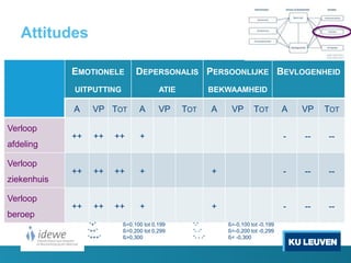Attitudes
EMOTIONELE
UITPUTTING
DEPERSONALIS
ATIE
PERSOONLIJKE
BEKWAAMHEID
BEVLOGENHEID
A VP TOT A VP TOT A VP TOT A VP TOT
Verloop
afdeling
++ ++ ++ + - -- --
Verloop
ziekenhuis
++ ++ ++ + + - -- --
Verloop
beroep
++ ++ ++ + + - -- --
“+” ß=0,100 tot 0,199 “-“ ß=-0,100 tot -0,199
“++” ß=0,200 tot 0,299 “- -“ ß=-0,200 tot -0,299
“+++” ß>0,300 “- - -“ ß< -0,300
 