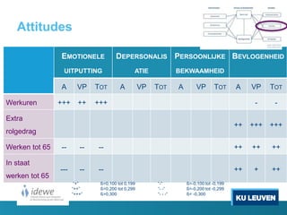 Attitudes
EMOTIONELE
UITPUTTING
DEPERSONALIS
ATIE
PERSOONLIJKE
BEKWAAMHEID
BEVLOGENHEID
A VP TOT A VP TOT A VP TOT A VP TOT
Werkuren +++ ++ +++ - -
Extra
rolgedrag
++ +++ +++
Werken tot 65 -- -- -- ++ ++ ++
In staat
werken tot 65
--- -- -- ++ + ++
“+” ß=0,100 tot 0,199 “-“ ß=-0,100 tot -0,199
“++” ß=0,200 tot 0,299 “- -“ ß=-0,200 tot -0,299
“+++” ß>0,300 “- - -“ ß< -0,300
 