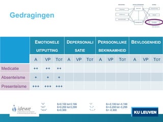 Gedragingen
EMOTIONELE
UITPUTTING
DEPERSONALI
SATIE
PERSOONLIJKE
BEKWAAMHEID
BEVLOGENHEID
A VP TOT A VP TOT A VP TOT A VP TOT
Medicatie ++ ++ ++
Absenteïsme + + +
Presenteïsme +++ +++ +++
“+” ß=0,100 tot 0,199 “-“ ß=-0,100 tot -0,199
“++” ß=0,200 tot 0,299 “- -“ ß=-0,200 tot -0,299
“+++” ß>0,300 “- - -“ ß< -0,300
 
