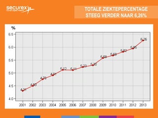TOTALE ZIEKTEPERCENTAGE
STEEG VERDER NAAR 6,26%
 