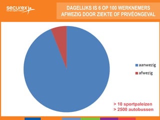DAGELIJKS IS 6 OP 100 WERKNEMERS
AFWEZIG DOOR ZIEKTE OF PRIVÉONGEVAL
> 10 sportpaleizen
> 2500 autobussen
 
