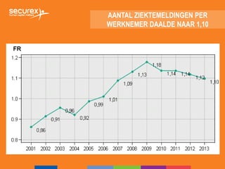 AANTAL ZIEKTEMELDINGEN PER
WERKNEMER DAALDE NAAR 1,10
 