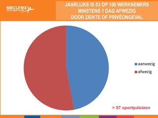 JAARLIJKS IS 53 OP 100 WERKNEMERS
MINSTENS 1 DAG AFWEZIG
DOOR ZIEKTE OF PRIVÉONGEVAL
> 87 sportpaleizen
 