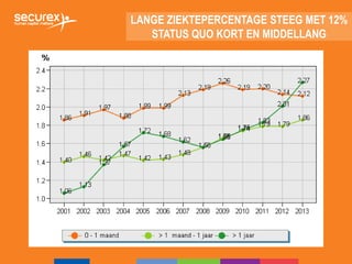 LANGE ZIEKTEPERCENTAGE STEEG MET 12%
STATUS QUO KORT EN MIDDELLANG
 