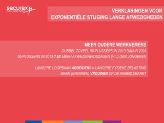 VERKLARINGEN VOOR
EXPONENTIËLE STIJGING LANGE AFWEZIGHEDEN
MEER OUDERE WERKNEMERS
DUBBEL ZOVEEL 50-PLUSSERS IN 2013 DAN IN 2001
50-PLUSSERS IN 2013 7,6X MEER AFWEZIGHEIDSDAGEN (>1J) DAN JONGEREN
LANGERE LOOPBAAN ARBEIDERS = LANGERE FYSIEKE BELASTING
MEER (ERVAREN) VROUWEN OP DE ARBEIDSMARKT
 
