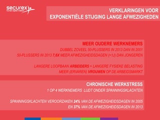 VERKLARINGEN VOOR
EXPONENTIËLE STIJGING LANGE AFWEZIGHEDEN
MEER OUDERE WERKNEMERS
DUBBEL ZOVEEL 50-PLUSSERS IN 2013 DAN IN 2001
50-PLUSSERS IN 2013 7,6X MEER AFWEZIGHEIDSDAGEN (>1J) DAN JONGEREN
LANGERE LOOPBAAN ARBEIDERS = LANGERE FYSIEKE BELASTING
MEER (ERVAREN) VROUWEN OP DE ARBEIDSMARKT
CHRONISCHE WERKSTRESS
1 OP 4 WERKNEMERS LIJDT ONDER SPANNINGSKLACHTEN
SPANNINGSKLACHTEN VEROORZAKEN 24% VAN DE AFWEZIGHEIDSDAGEN IN 2005
EN 37% VAN DE AFWEZIGHEIDSDAGEN IN 2013
 