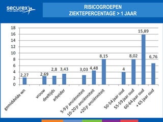RISICOGROEPEN
ZIEKTEPERCENTAGE > 1 JAAR
 