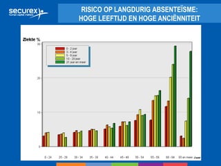 RISICO OP LANGDURIG ABSENTEÏSME:
HOGE LEEFTIJD EN HOGE ANCIËNNITEIT
 