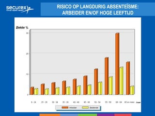 RISICO OP LANGDURIG ABSENTEÏSME:
ARBEIDER EN/OF HOGE LEEFTIJD
 