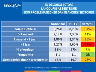 EN DE ZORGSECTOR?
LANGDURIG ABSENTEÏSME
NOG PROBLEMATISCHER DAN IN ANDERE SECTOREN
Steekproef van 1047 organisaties en 10.882 werknemers in 2013
 