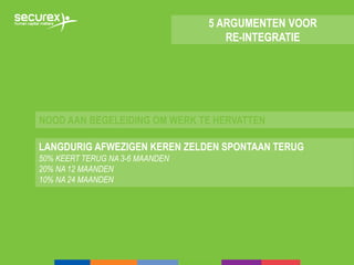 5 ARGUMENTEN VOOR
RE-INTEGRATIE
NOOD AAN BEGELEIDING OM WERK TE HERVATTEN
LANGDURIG AFWEZIGEN KEREN ZELDEN SPONTAAN TERUG
50% KEERT TERUG NA 3-6 MAANDEN
20% NA 12 MAANDEN
10% NA 24 MAANDEN
 