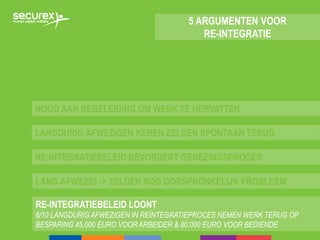 5 ARGUMENTEN VOOR
RE-INTEGRATIE
RE-INTEGRATIEBELEID BEVORDERT GENEZINGSPROCES
NOOD AAN BEGELEIDING OM WERK TE HERVATTEN
LANGDURIG AFWEZIGEN KEREN ZELDEN SPONTAAN TERUG
LANG AFWEZIG -> ZELDEN NOG OORSPRONKELIJK PROBLEEM
RE-INTEGRATIEBELEID LOONT
6/10 LANGDURIG AFWEZIGEN IN REÏNTEGRATIEPROCES NEMEN WERK TERUG OP
BESPARING 45.000 EURO VOOR ARBEIDER & 80.000 EURO VOOR BEDIENDE
 