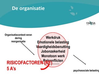 Organisatiecontext:veran
dering
reorganisatie
psychosociale belasting
Werkdruk
Emotionele belasting
Vaardigheidsbenutting
Jobonzekerheid
Monotoon werk
Rolconflicten
…………
RISICOFACTOREN (RF)
De organisatie
Organisatiecontext:veran
dering
reorganisatie
psychosociale belasting
Werkdruk
Emotionele belasting
Vaardigheidsbenutting
Jobonzekerheid
Monotoon werk
Rolconflicten
…………RISICOFACTOREN (RF)
5 A’s
 