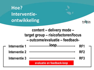 Hoe?
Interventie-
ontwikkeling
RF1
RF2
RF3
Interventie 1
Interventie 2
Interventie 3
content – delivery mode –
target group – risicofactoren/focus
– outcome/evaluatie – feedback-
loop
evaluatie en feedback-loop
 