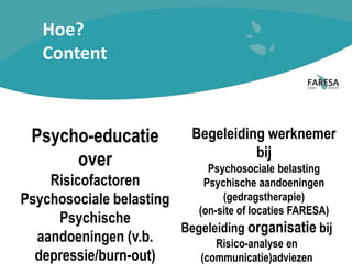 Hoe?
Content
Psycho-educatie
over
Risicofactoren
Psychosociale belasting
Psychische
aandoeningen (v.b.
depressie/burn-out)
Begeleiding werknemer
bij
Psychosociale belasting
Psychische aandoeningen
(gedragstherapie)
(on-site of locaties FARESA)
Begeleiding organisatie bij
Risico-analyse en
(communicatie)adviezen
 