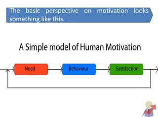 The basic perspective on motivation looks
something like this.
 