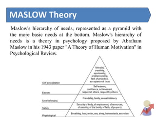 MASLOW Theory
Maslow's hierarchy of needs, represented as a pyramid with
the more basic needs at the bottom. Maslow's hierarchy of
needs is a theory in psychology proposed by Abraham
Maslow in his 1943 paper "A Theory of Human Motivation" in
Psychological Review.
 