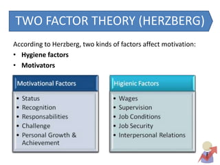 TWO FACTOR THEORY (HERZBERG)
According to Herzberg, two kinds of factors affect motivation:
• Hygiene factors
• Motivators
 
