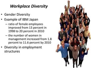 Workplace Diversity
• Gender Diversity
• Example of IBM Japan
– ratio of female employees
improved from 13 percent in
1998 to 20 percent in 2010
– the number of women in
management increased from 1.8
percent to 11.6 percent by 2010
• Diversity in employment
structures
 