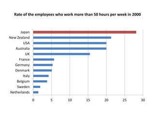 Rate of the employees who work more than 50 hours per week in 2000
0 5 10 15 20 25 30
Netherlands
Sweden
Belgium
Italy
Denmark
Germany
France
UK
Australia
USA
New Zealand
Japan
 