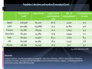 (1,000 persons,%)
Source:
United nations, world population prospects: the 2010 revision,OECD, labor force statistics,
statistics bureau, ministry of internal affairs and communication,Japan, current population
estimates 2009, labor force survey.
Population,Laborforce,andnumberofunemployed(2010)
Population
2008
Labor force Labor force
participation
rate
No. of
unemployed
Unemployme
nt rate
Japan 126,536 62,210 81.6 3,320 5.0
USA 310,384 153,886 77.3 14,822 9.6
France 62,787 28,379 71.0 2,643 9.3
Germany 82,302 41,783 77.9 2,949 7.1
Italy 60,551 24,972 63.2 2,103 8.4
UK 62,036 31,365 78.4 2,432 7.8
Korea 48,184 24,749 70.3 921 3.7
 