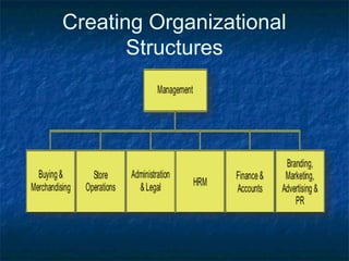 Creating Organizational
Structures
 