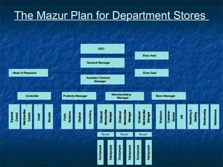 The Mazur Plan for Department Stores
 