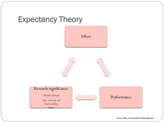 Expectancy Theory
Effort
Performance
Rewards significance
-Flexible job hour
-One extra day off
-Yearly holidays
-Bones
Source:HRM_Compensation%20Management
 