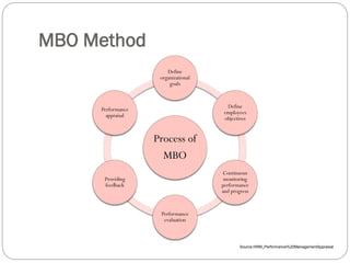 MBO Method
Process of
MBO
Define
organizational
goals
Define
employees
objectives
Continuous
monitoring
performance
and progress
Performance
evaluation
Providing
feedback
Performance
appraisal
Source:HRM_Performance%20ManagementAppraisal
 