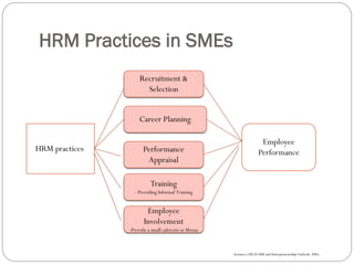 HRM Practices in SMEs
HRM practices
Recruitment &
Selection
Career Planning
Performance
Appraisal
Training
- Providing Informal Training
Employee
Involvement
-Provide a small cafeteria or Mensa
Employee
Performance
Sesource:OECD SME and Entrepreneurship Outlook: 2005,
 