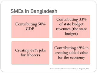 SMEs in Bangladesh
Contributing 50%
GDP
Contributing 33%
of state budget
revenues (the state
budget)
Creating 62% jobs
for laborers
Contributing 49% in
creating added value
for the economy
Source: Chamber of Commerce and Industry of Bangladesh, 2015
 