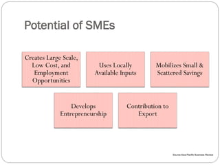 Potential of SMEs
Creates Large Scale,
Low Cost, and
Employment
Opportunities
Uses Locally
Available Inputs
Mobilizes Small &
Scattered Savings
Develops
Entrepreneurship
Contribution to
Export
Source:Aisa Pacific Business Review
 