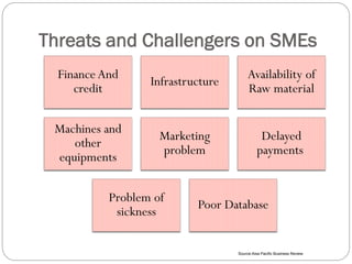 Threats and Challengers on SMEs
Finance And
credit
Infrastructure
Availability of
Raw material
Machines and
other
equipments
Marketing
problem
Delayed
payments
Problem of
sickness
Poor Database
Source:Aisa Pacific Business Review
 