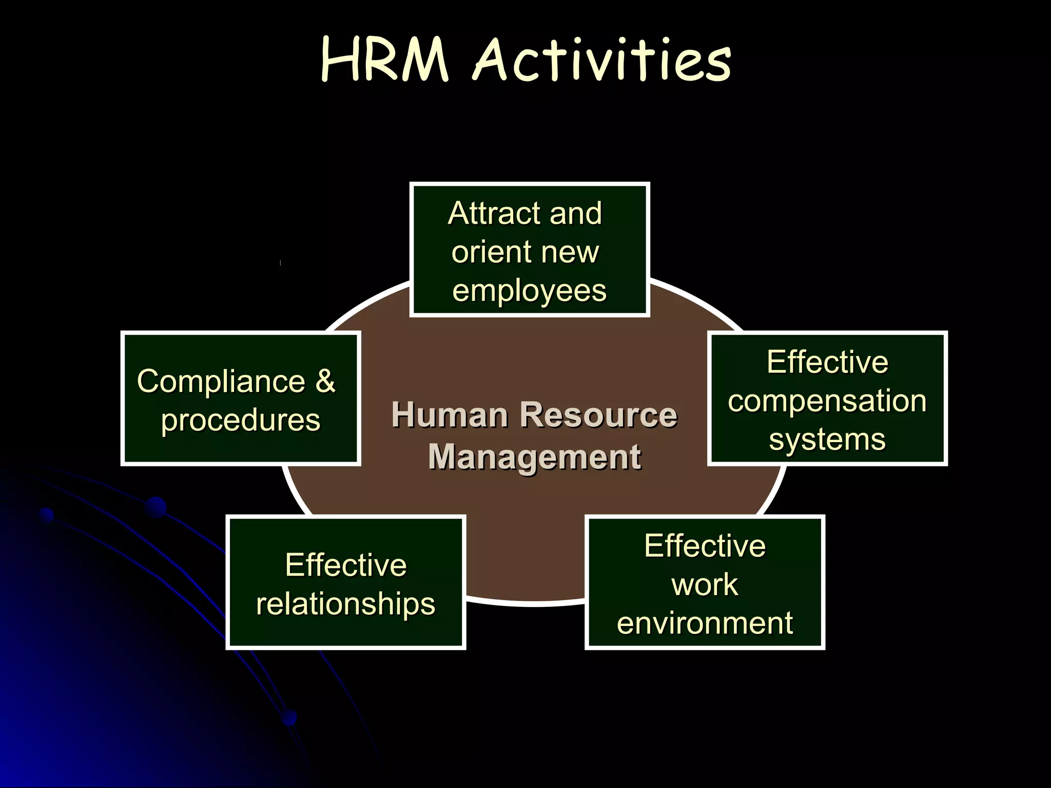 Human ResourceHuman Resource
ManagementManagement
Attract andAttract and
orient neworient new
employeesemployees
EffectiveEffective
compensationcompensation
systemssystems
EffectiveEffective
workwork
environmentenvironment
Compliance &Compliance &
proceduresprocedures
EffectiveEffective
relationshipsrelationships
HRM ActivitiesHRM Activities
 