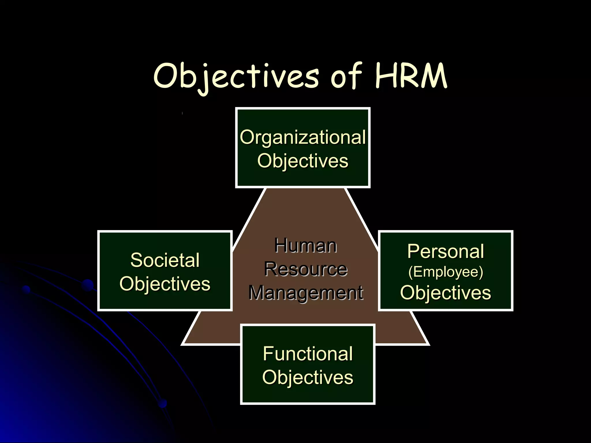 HumanHuman
ResourceResource
ManagementManagement
OrganizationalOrganizational
ObjectivesObjectives
PersonalPersonal
(Employee)(Employee)
ObjectivesObjectives
SocietalSocietal
ObjectivesObjectives
Objectives of HRMObjectives of HRM
FunctionalFunctional
ObjectivesObjectives
 