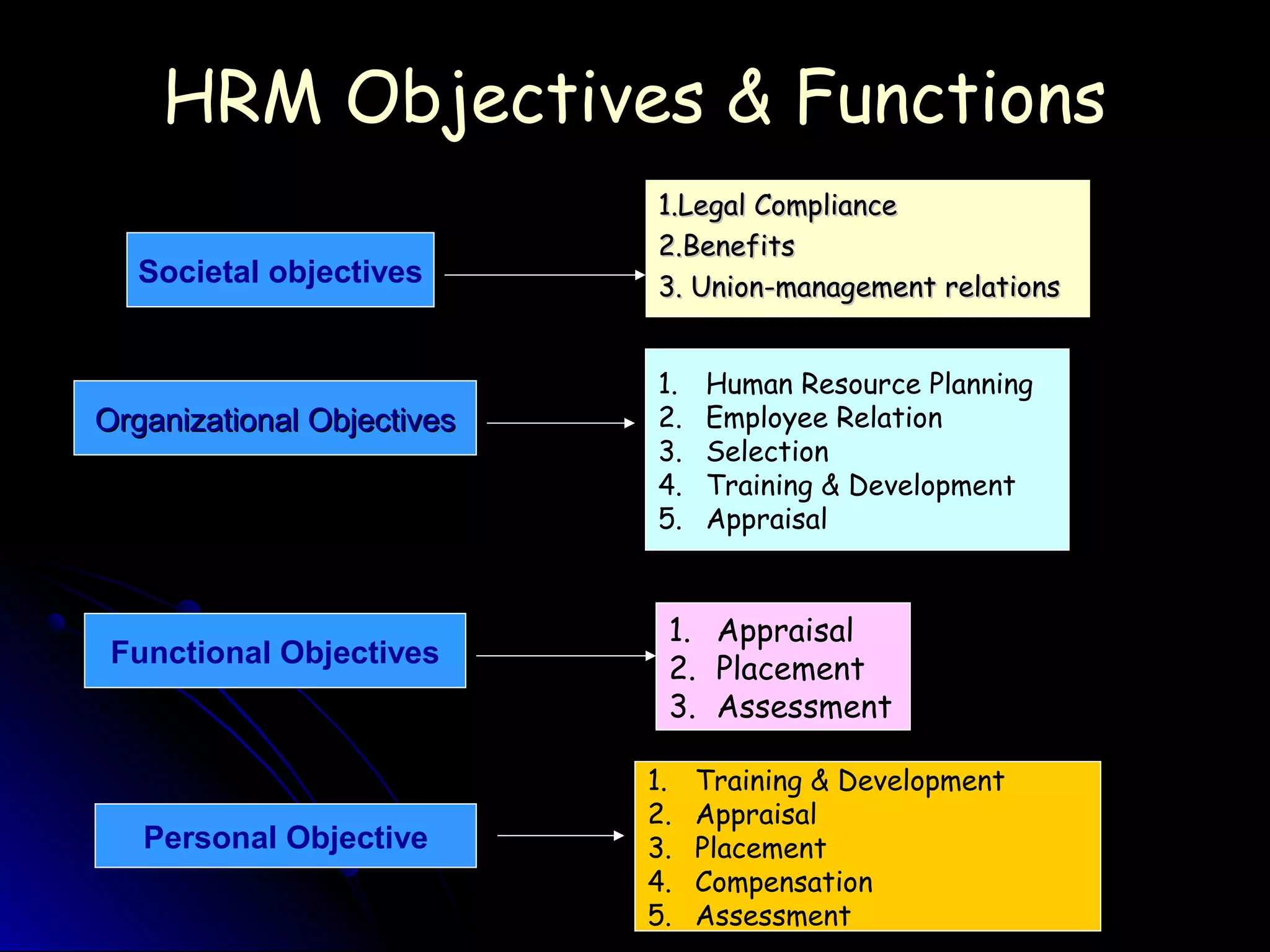HRM Objectives & FunctionsHRM Objectives & Functions
1.Legal Compliance1.Legal Compliance
2.Benefits2.Benefits
3. Union-management relations3. Union-management relationsSocietal objectives
Organizational ObjectivesOrganizational Objectives
1. Human Resource Planning
2. Employee Relation
3. Selection
4. Training & Development
5. Appraisal
Functional Objectives
1. Appraisal
2. Placement
3. Assessment
Personal Objective
1. Training & Development
2. Appraisal
3. Placement
4. Compensation
5. Assessment
 