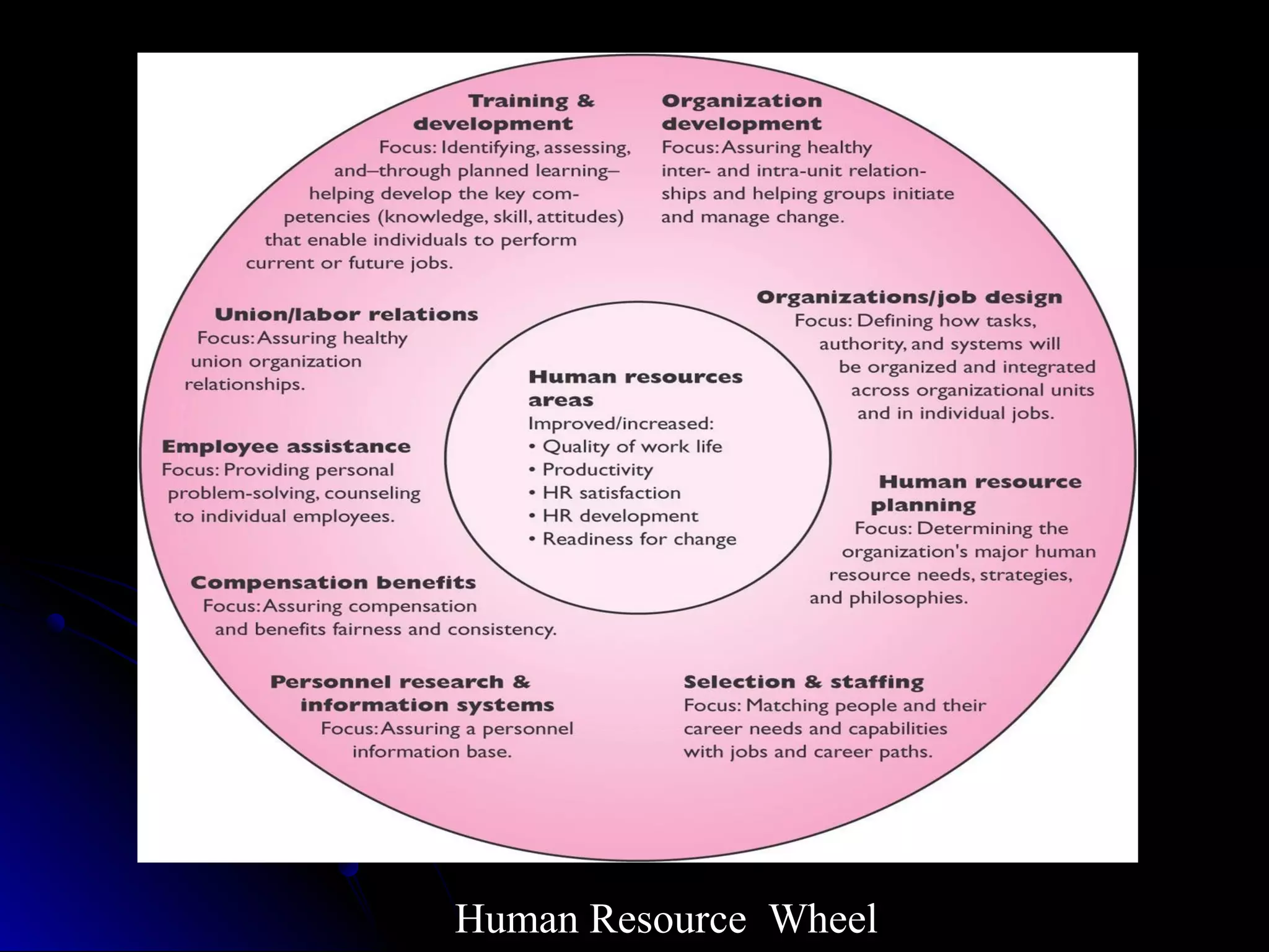 Human Resource Wheel
 