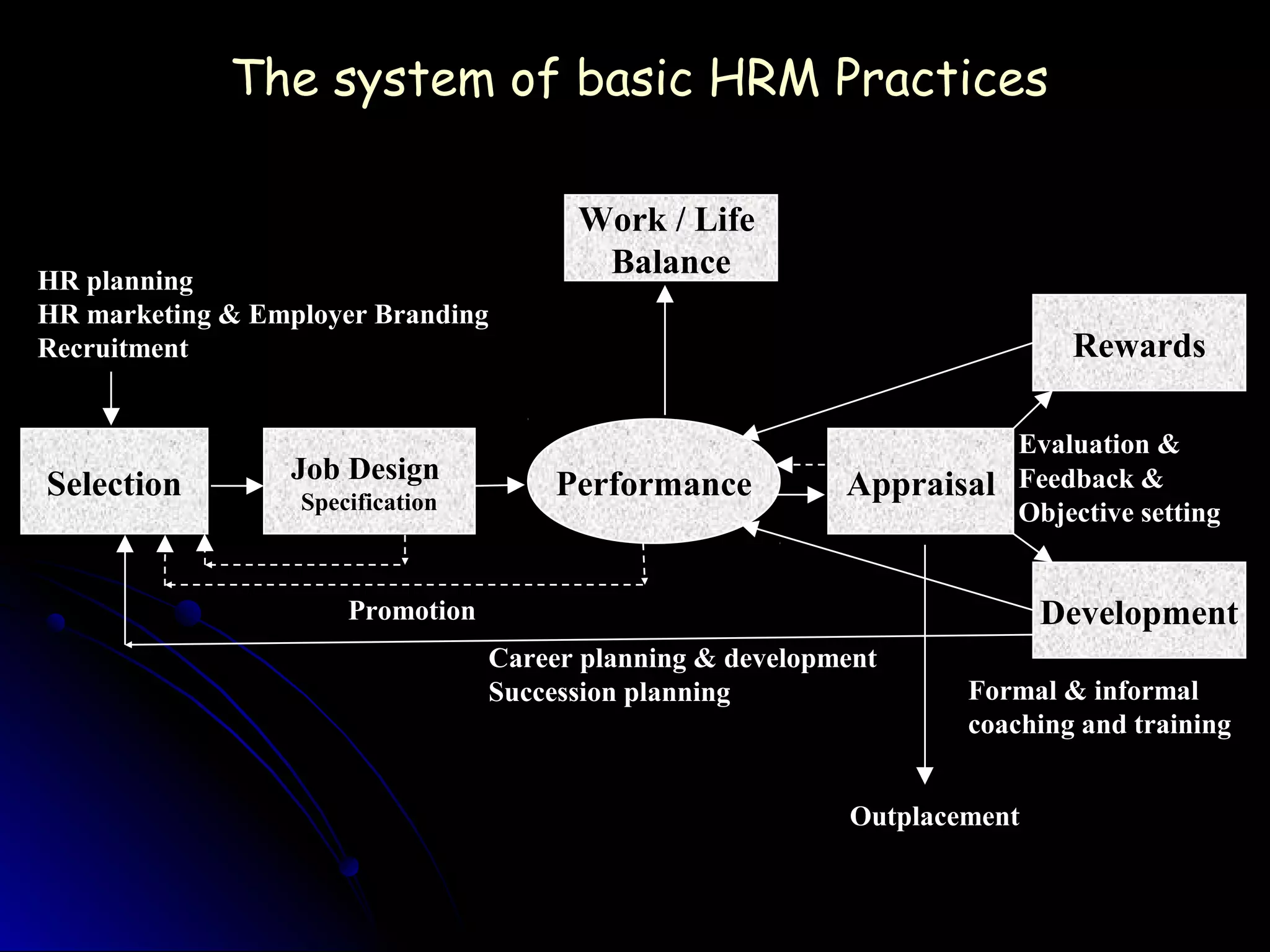 The system of basic HRM PracticesThe system of basic HRM Practices
Selection Job Design
Specification
Performance Appraisal
Rewards
Development
HR planning
HR marketing & Employer Branding
Recruitment
Formal & informal
coaching and training
Career planning & development
Succession planning
Evaluation &
Feedback &
Objective setting
Outplacement
Promotion
Work / Life
Balance
 